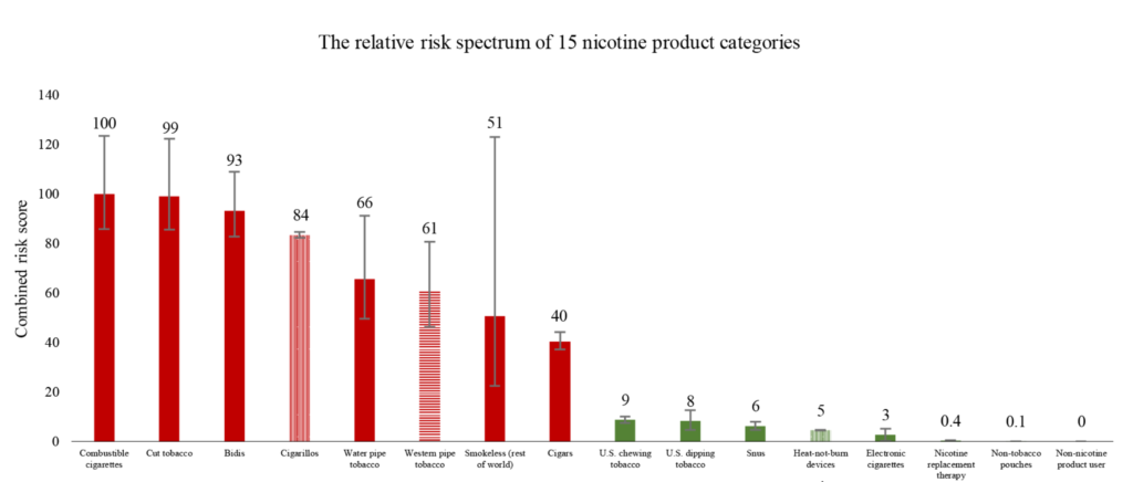 Den relativa riskhierarkin för de 15 kategorierna av nikotinprodukter. Skala 1-100.