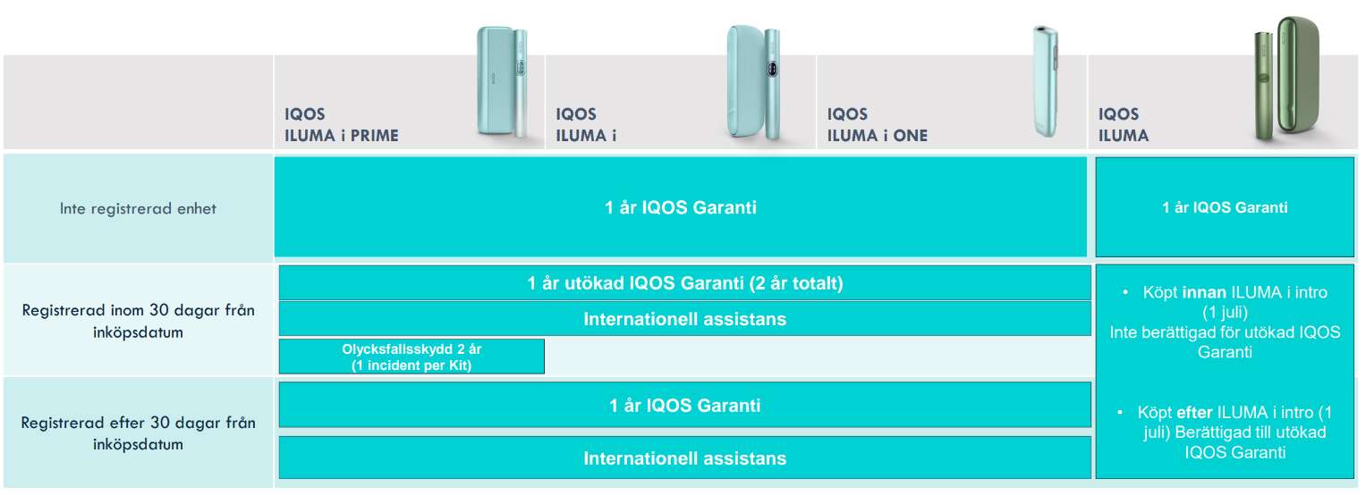 IQOS Iluma Beskrivning garantier